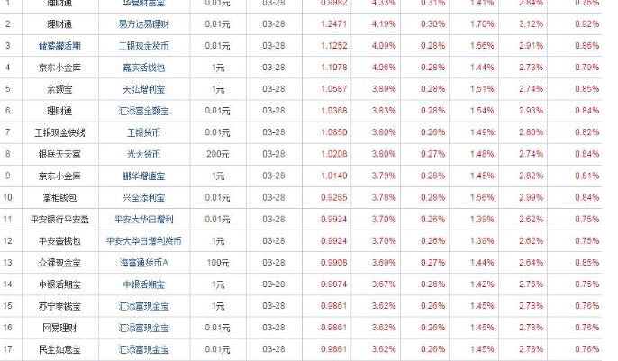 货币市场基金排名前十_货币市场基金排名