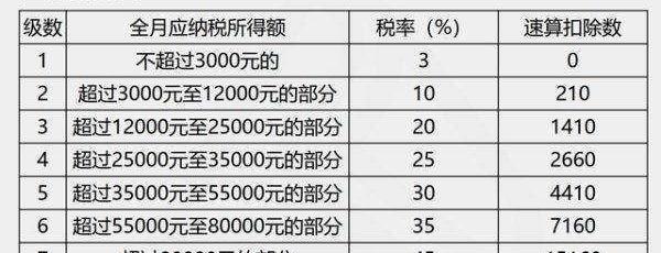 个人所得税税率表最新2022？ 个人所得税税率表2022