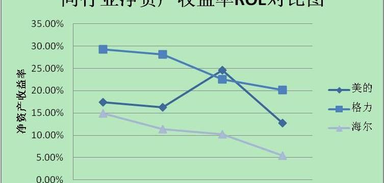 净资产回报率是什么意思_净资产回报率