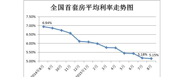 怎样申请房贷利率优惠_房贷利率优惠
