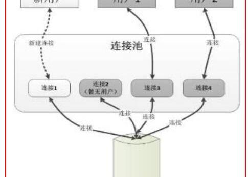 连接池工作原理是什么_连接池工作原理