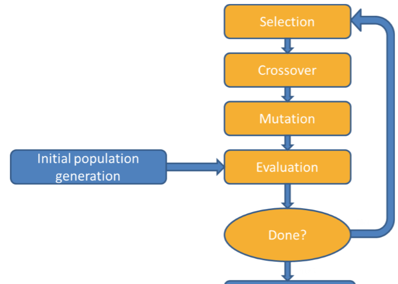 浅析遗传算法的工作原理是什么_浅析遗传算法的工作原理