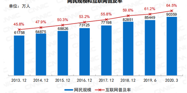 中国网民数破9亿其中全国6.5亿网民月收入不足5000元