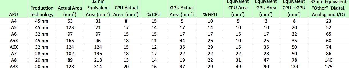 iphone6s a9处理器_深度揭秘Apple第六代A系列处理器A9