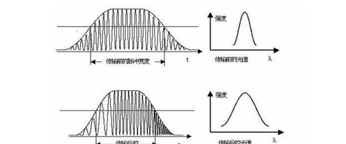 相位调制的定义及基本原理介绍图片_相位调制的定义及基本原理介绍