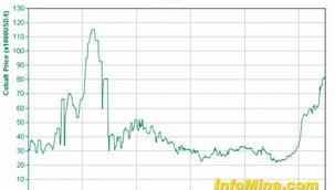 二氧化钴全瓷牙价格？ 钴价格最新消息