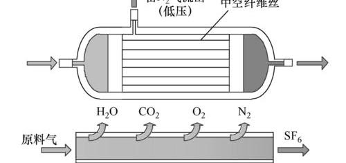 六氟化硫浓度超了是什么原因？ 六氟化硫气体纯度标准