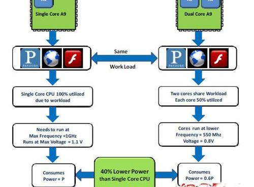 双核先锋Nvidia的崛起——手机处理器系列 三