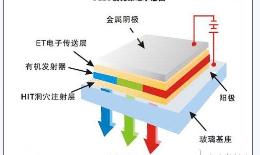 oled与等离子比较_图解等离子OLED和LED的区别