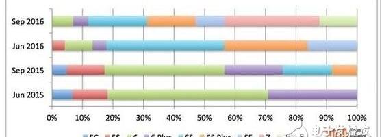 iPhone7热点：整机275美元（爆炸惊动苹果介入调查）