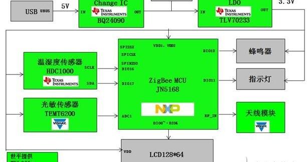 智能家居不可或缺的 Smart Sensor 解决方案 一
