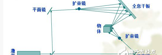 什么是全息投影技术（全息投影技术原理是什么）