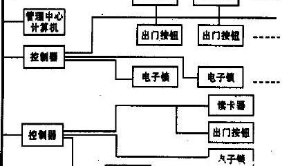 门禁控制系统基本功能_智能门禁控制系统的工作原理、功能特点及软件设计