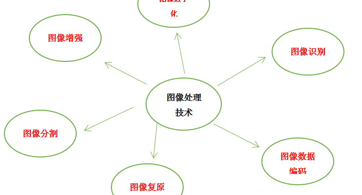 图像处理技术都有哪些（图像处理技术六大技术介绍）