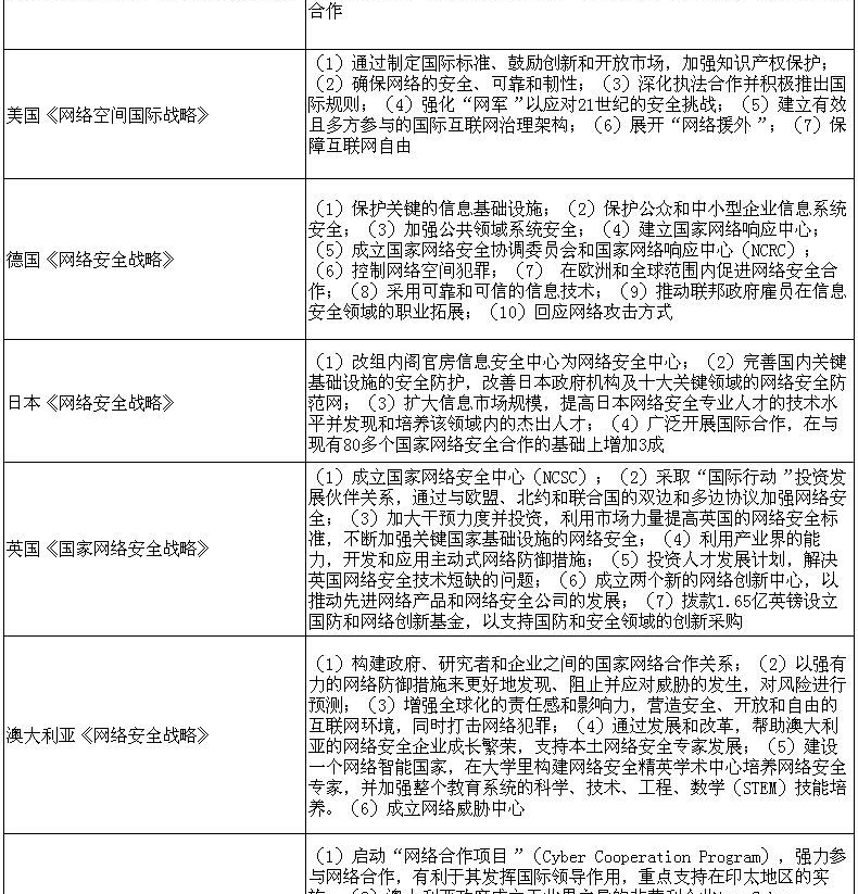 世界主要国家和地区网络空间竞争的主要举措与政策建议