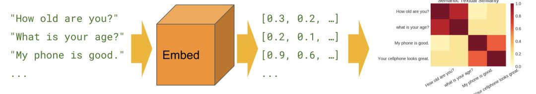 计算文本相似度几种最常用的方法并比较它们之间的性能
