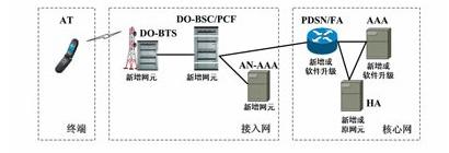 中国联通cdma历史 关于中国联通CDMA20001x网络的特点