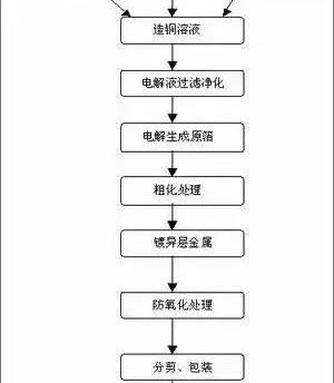 电解铜箔属于什么行业（电解铜箔和压延铜箔的生产方式）