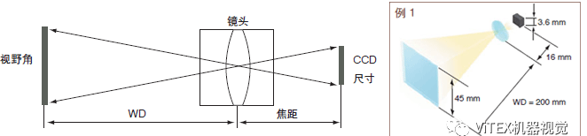 镜头焦距是什么意思（视觉系统的基础知识：镜头的焦距及视野的计算方法）
