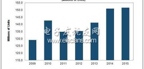 2011机顶盒市场略有下降（半导体保持强劲）