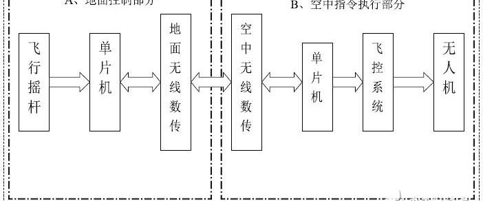 解读ATmega2560无人机摇杆微控制器设计方案