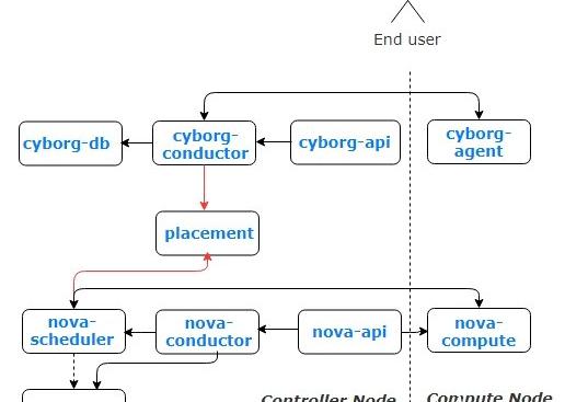 开启显卡硬件加速,开源硬件加速管理软件Cyborg的主要功能介绍