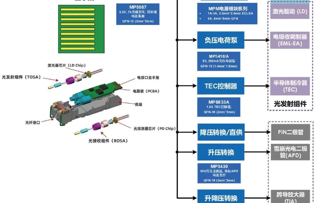 eml激光器芯片_电吸收调制激光器(EML)解决方案