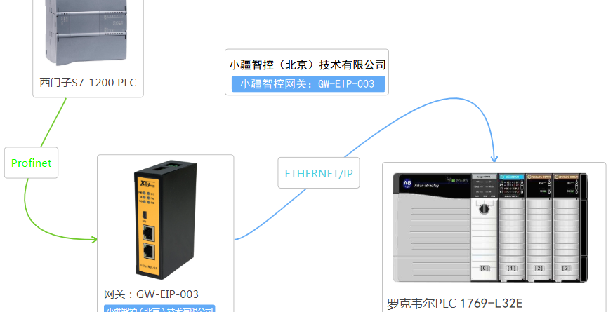 罗克韦尔plc网线通讯_罗克韦尔PLC与西门子PLC以太网通讯进行连接