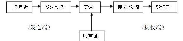 通信系统模型有哪些_通信系统的一般模型介绍