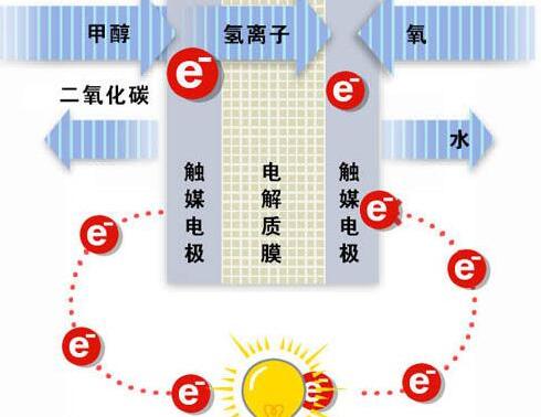 以甲醇为燃料的电池_直接甲醇燃料电池优缺点