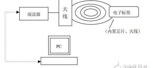 RFID技术及其应用_解读RFID技术