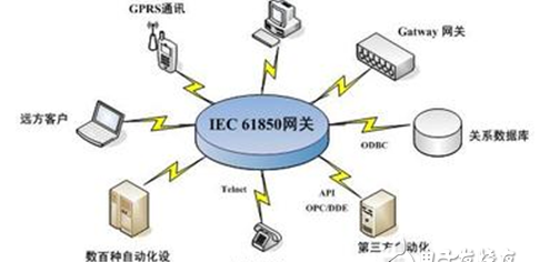 IEC61850协议通信的“基石”