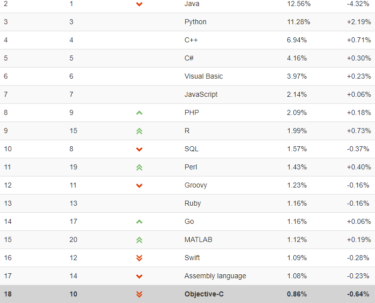 TIOBE已公布2020年10月的编程语言排行榜