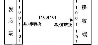 串口通信原理图,串口通信的原理及USB转串口通信
