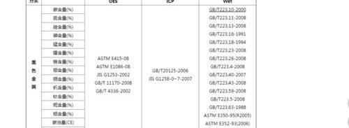 配方分析过程中经常采用哪些分析手段？ 配方分析检测