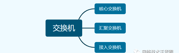 核心交换机、汇聚交换机、接入交换机之间的对比分析