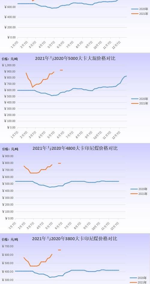 进口煤与国内煤到底相差多少钱？ 国内煤炭价格走势图