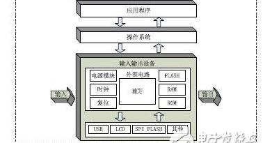 基于RT-Thread和STM32的数码相框设计方案