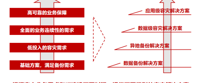 华为云容灾备份_华为云数据容灾方案助力中小企业发展