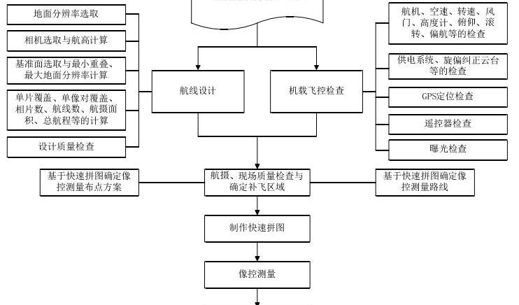 航拍测绘用什么无人机_无人机航拍测绘步骤流程