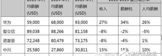 华为1500亿年终奖（听听华为内部员工怎么看）