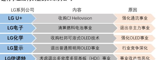 lg集团三大事业体_LG集团为了未来事业成长加快事业结构重组步伐