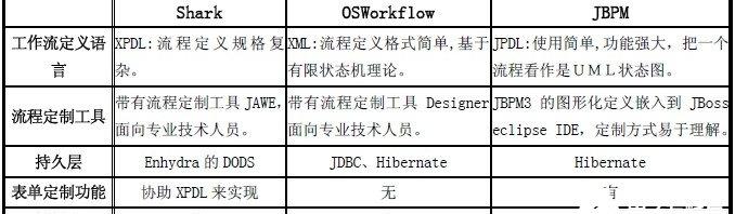 基于开源工作流引擎JBPM实现电子政务系统的设计