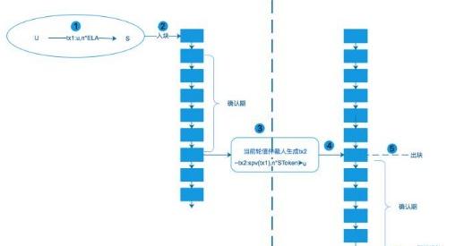 亦来云现状 什么是亦来云Elastos侧链