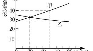 溶解度曲线图顺口溜？ 溶解度曲线图