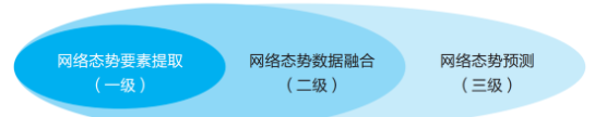 网络安全主动防御和被动防御_一文解析主动防御模式的网络安全态势感知方案