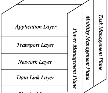 无线传感器网络基本结构_无线传感器的基本网络架构
