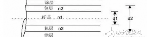 光纤传输原理（光纤的发展及应用详解）