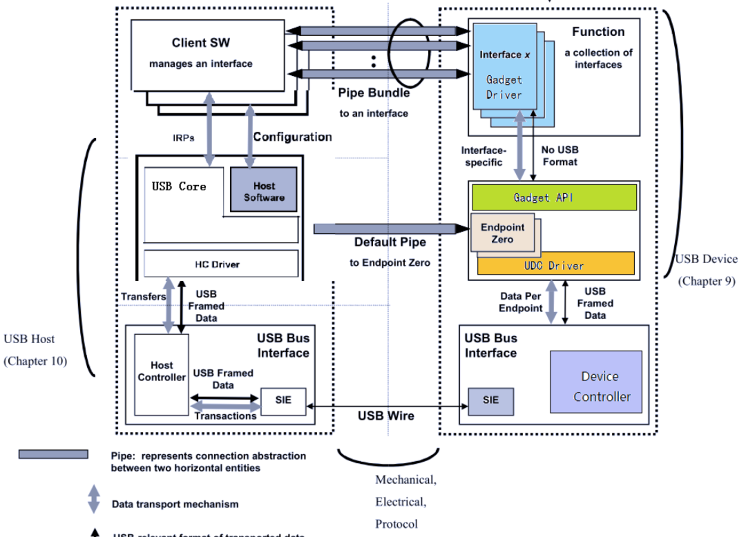 关于Linux（usb_Device详解）