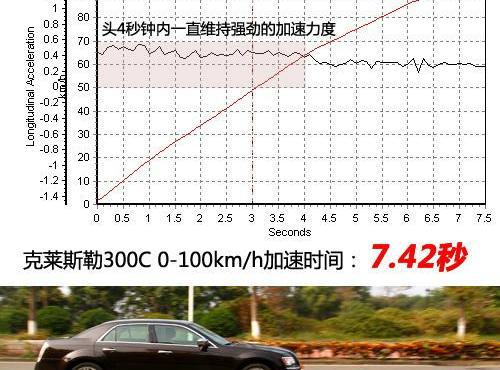 克莱斯勒3005.7_全方位测评全新克莱斯勒300C